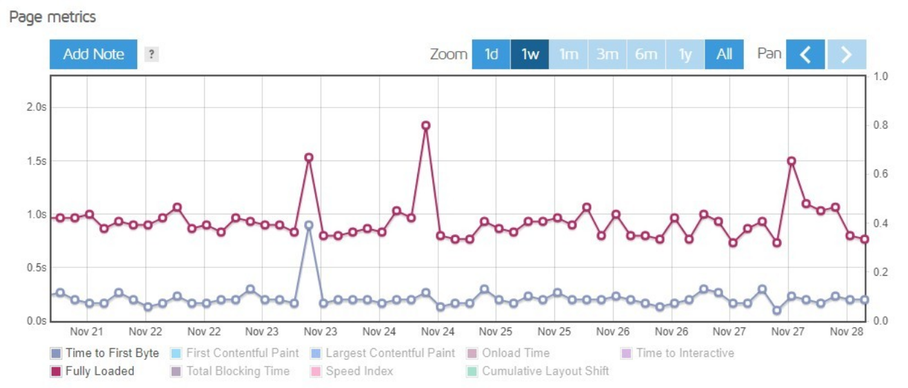 GTmetrix graph showing Hostinger's performance over a week