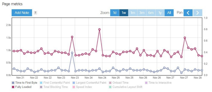 GTmetrix graph showing Hostinger's performance over a week