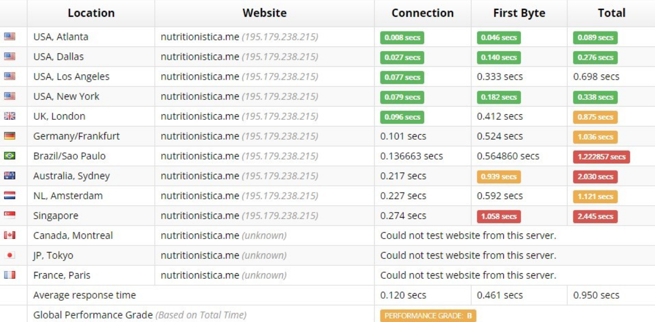 Hostinger performance test results from Sucuri Load Time Tester