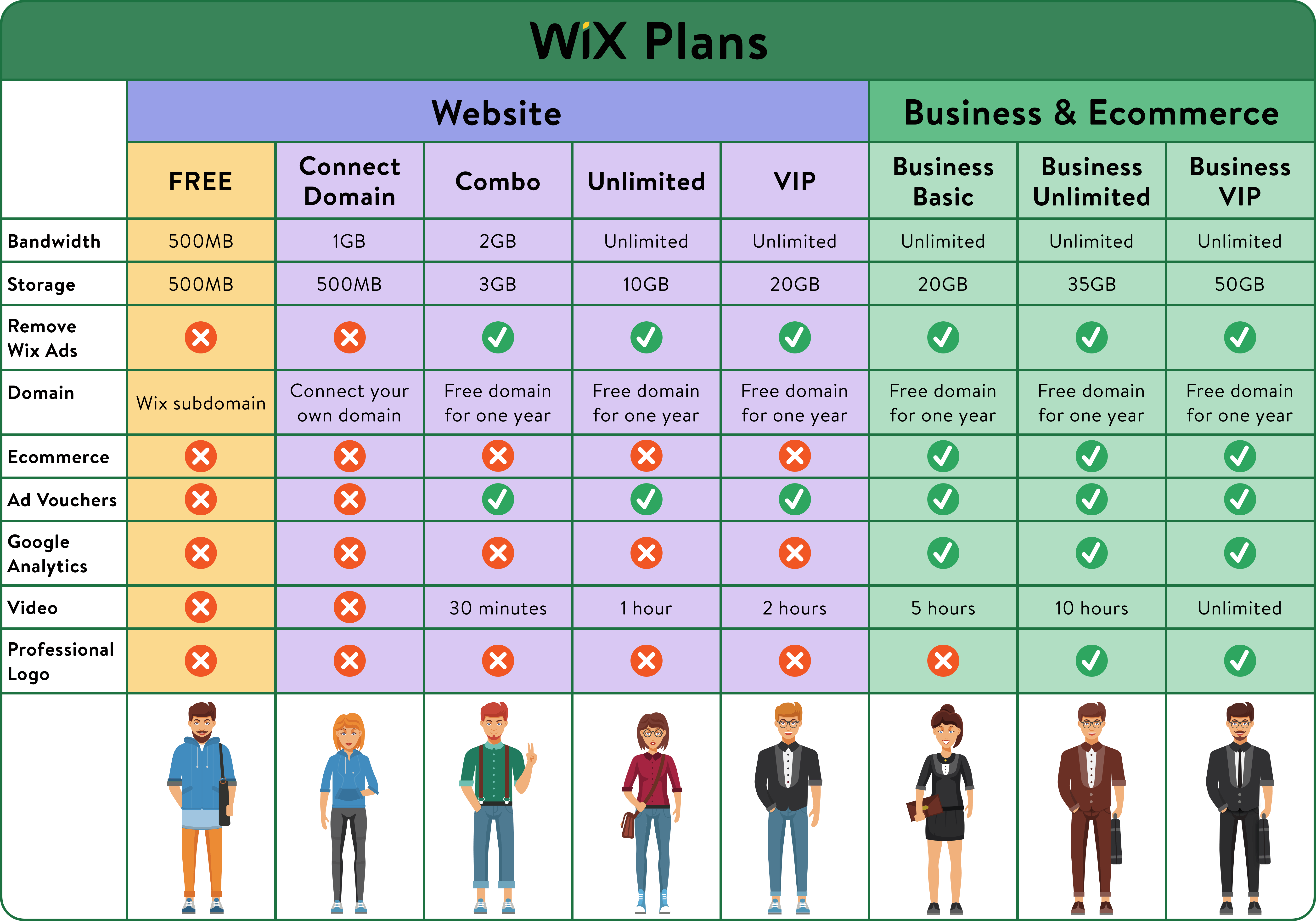 wix pricing storage and bandwidth