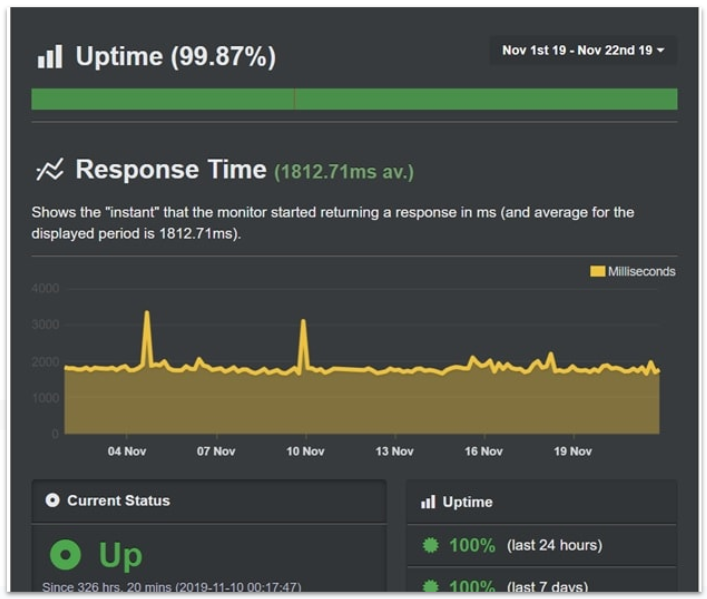 STRATO UptimeRobot results