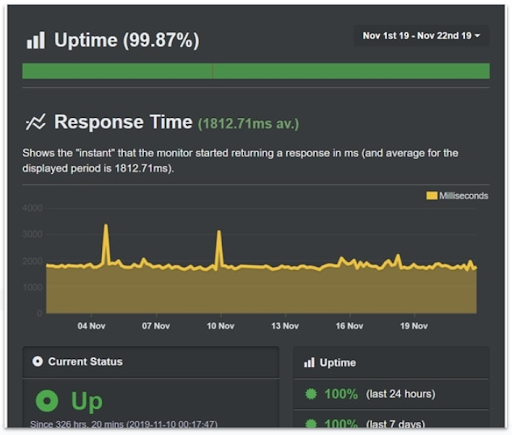 STRATO UptimeRobot results