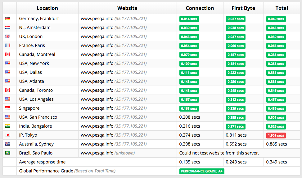 digitalocean-performance1