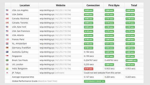Sucuri Load Time Tester results for Namecheap website