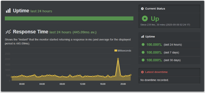 Liquid Web UptimeRobot Scores.