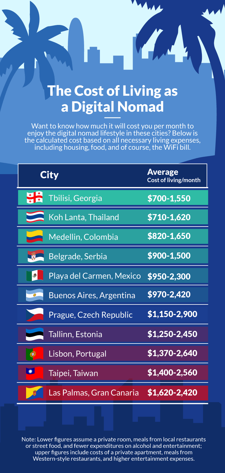 11 best locations to be a digital nomad cost