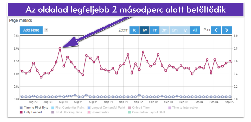Graphic of SiteGround's page metrics