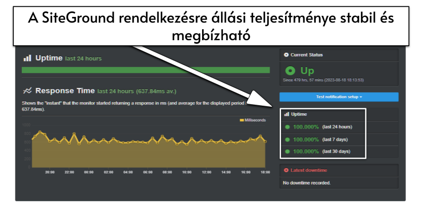 Graphic of UptimeRobot report for SiteGround