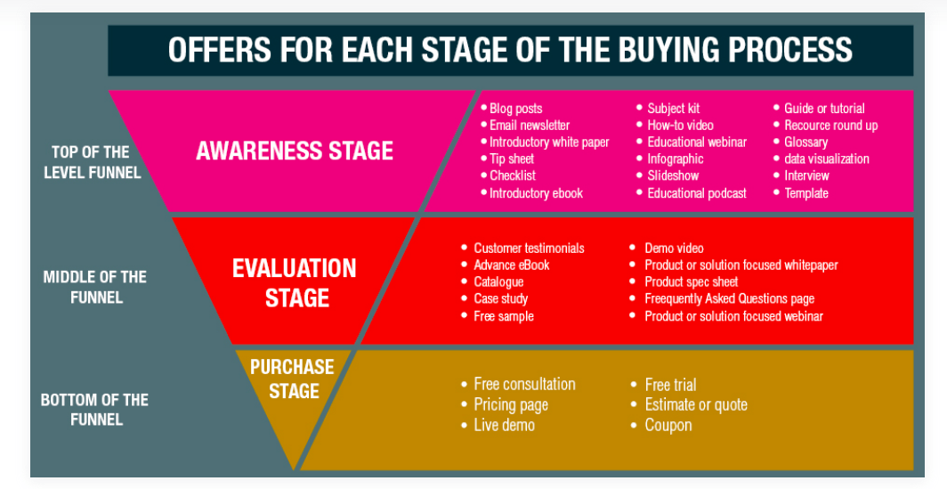 How sample. Стратегия acquisition в маркетинге. Мидл маркетинг. Acquisition channels Funnel пример. Уровни дизайнеров Middle.