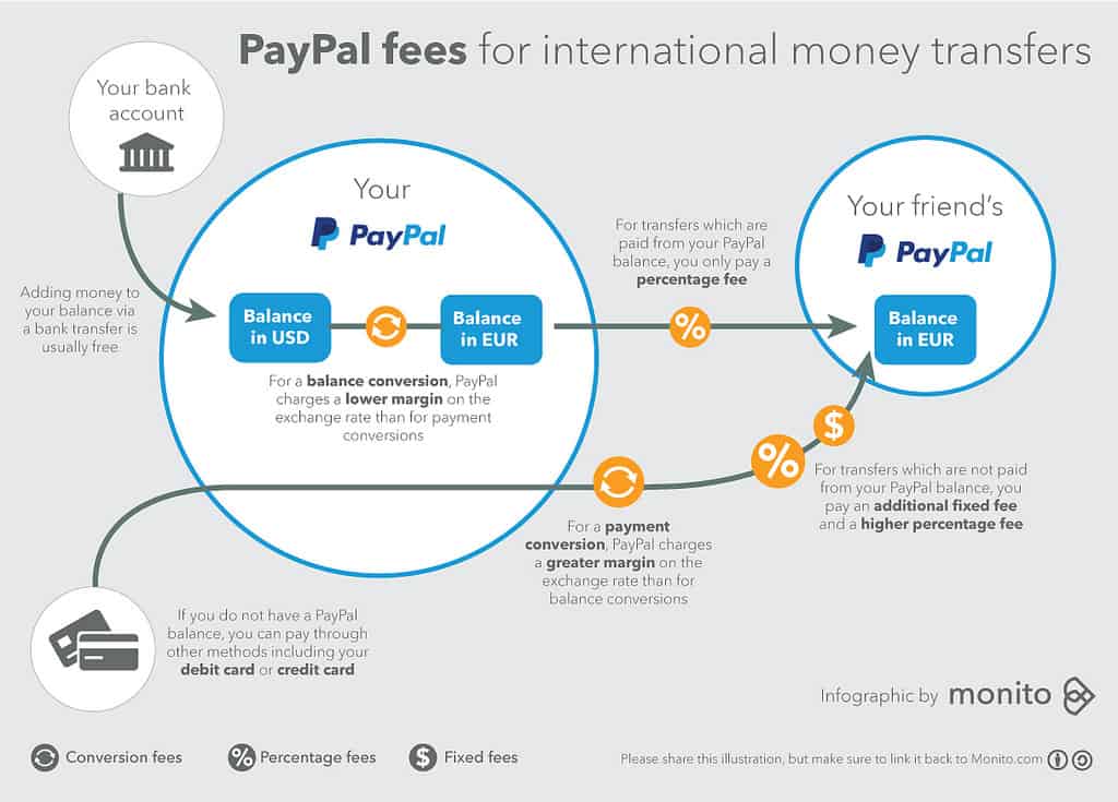 does paypal charge a fee to send an invoice