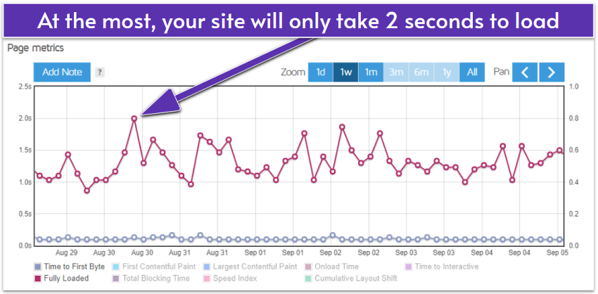 Graphic of SiteGround's page metrics