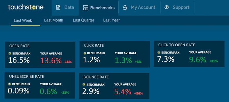 touchstone email marketing reporting system