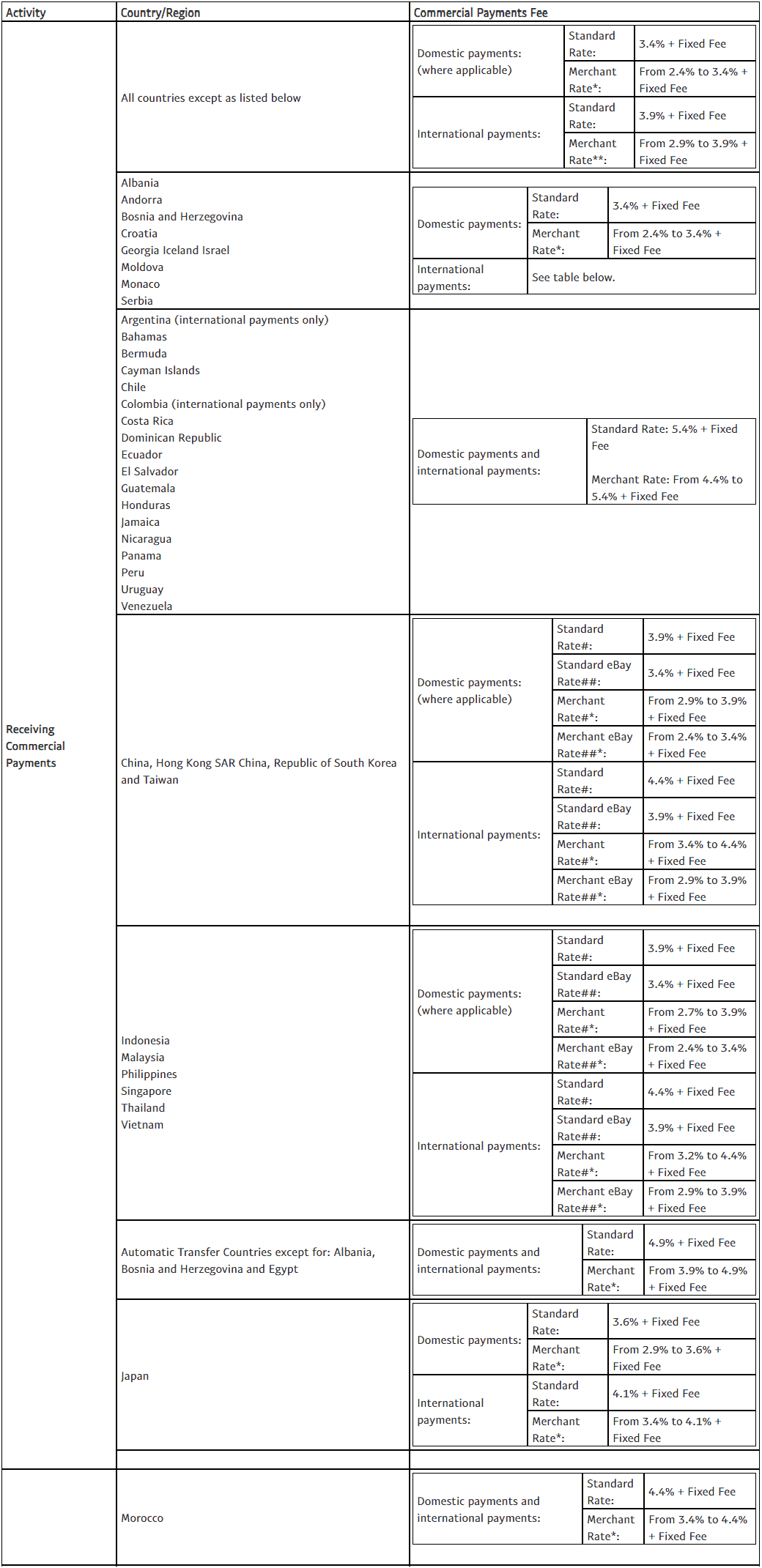 paypal international transaction fee