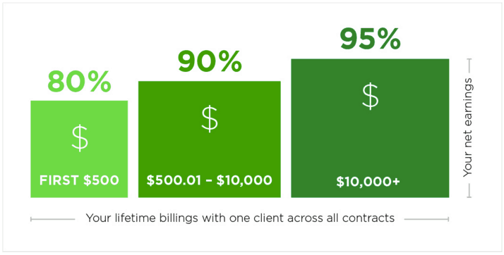 How-to-Minimize-Your-Costs-When-Working-on-Freelance-Platforms-image1