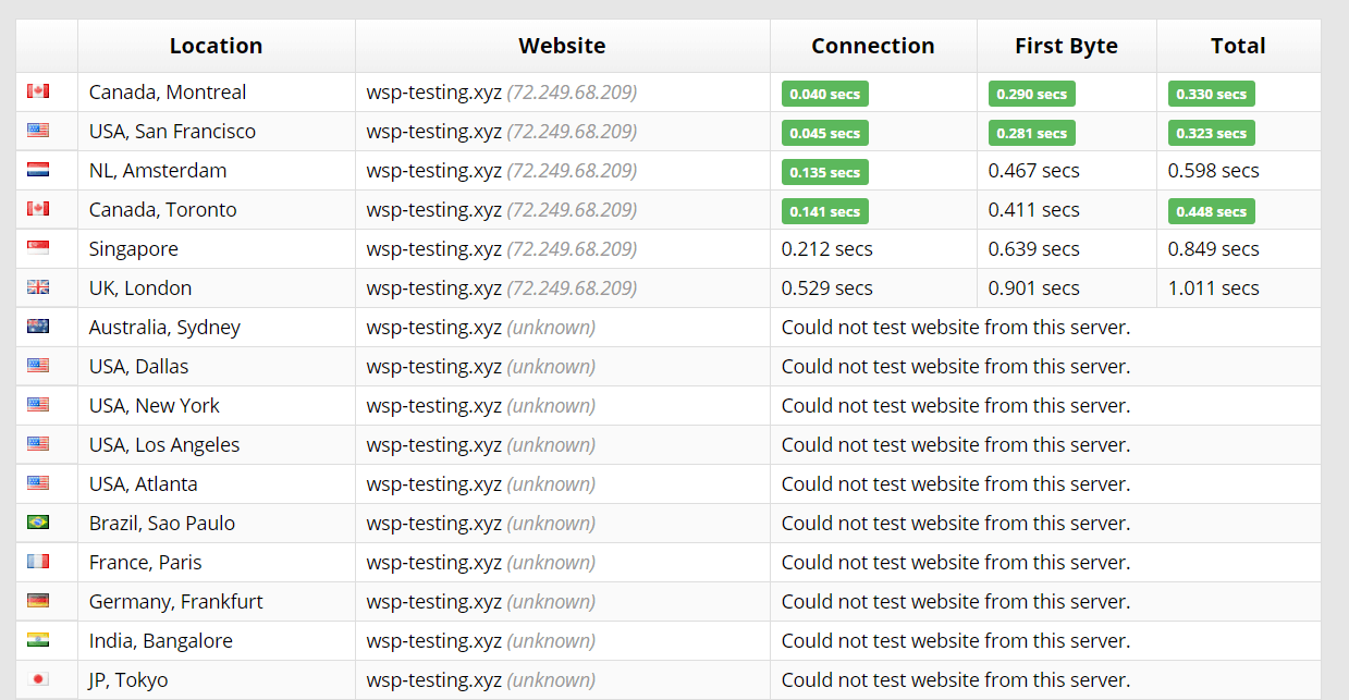 Scala Hosting review - Sucuri Load Time test results