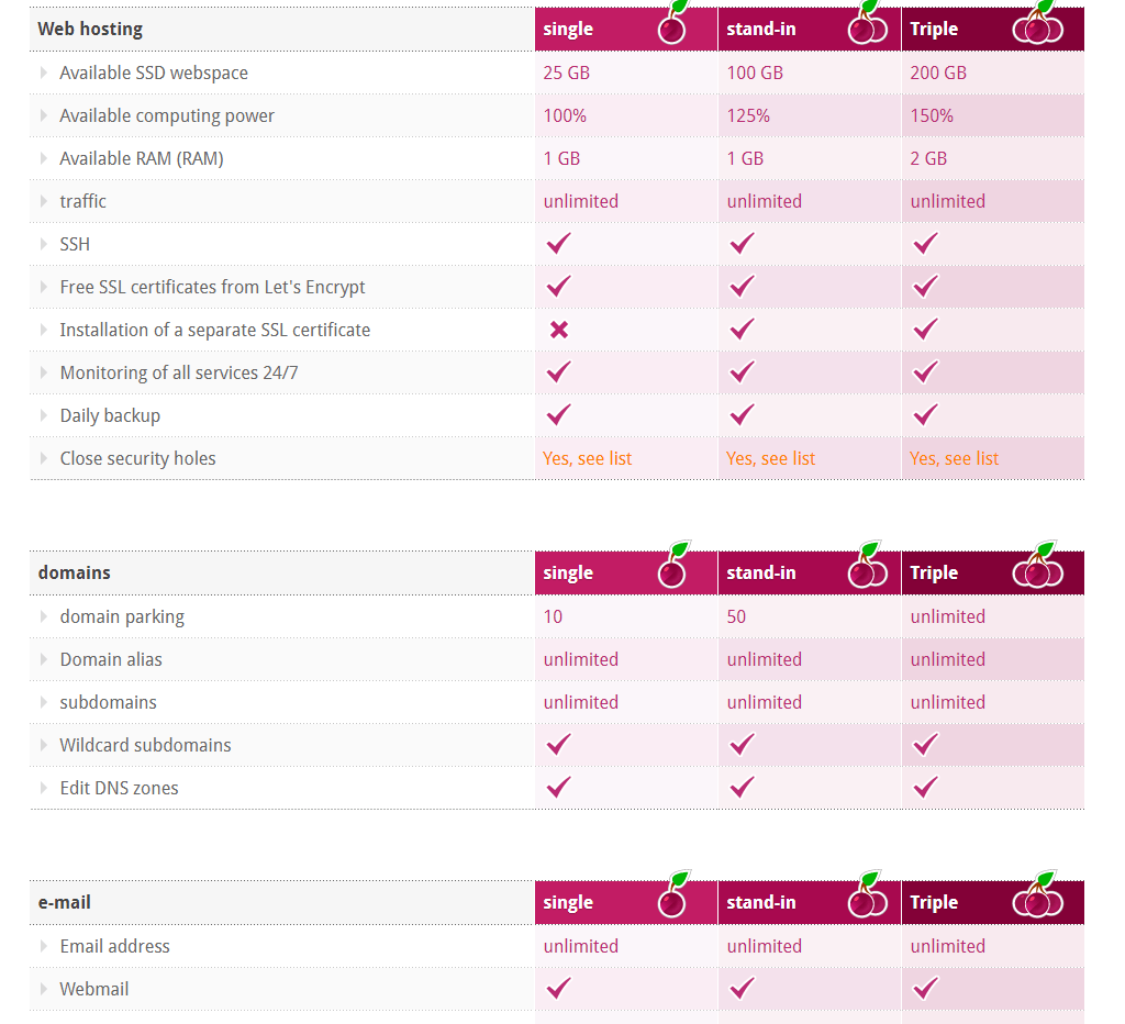 Cyon Features