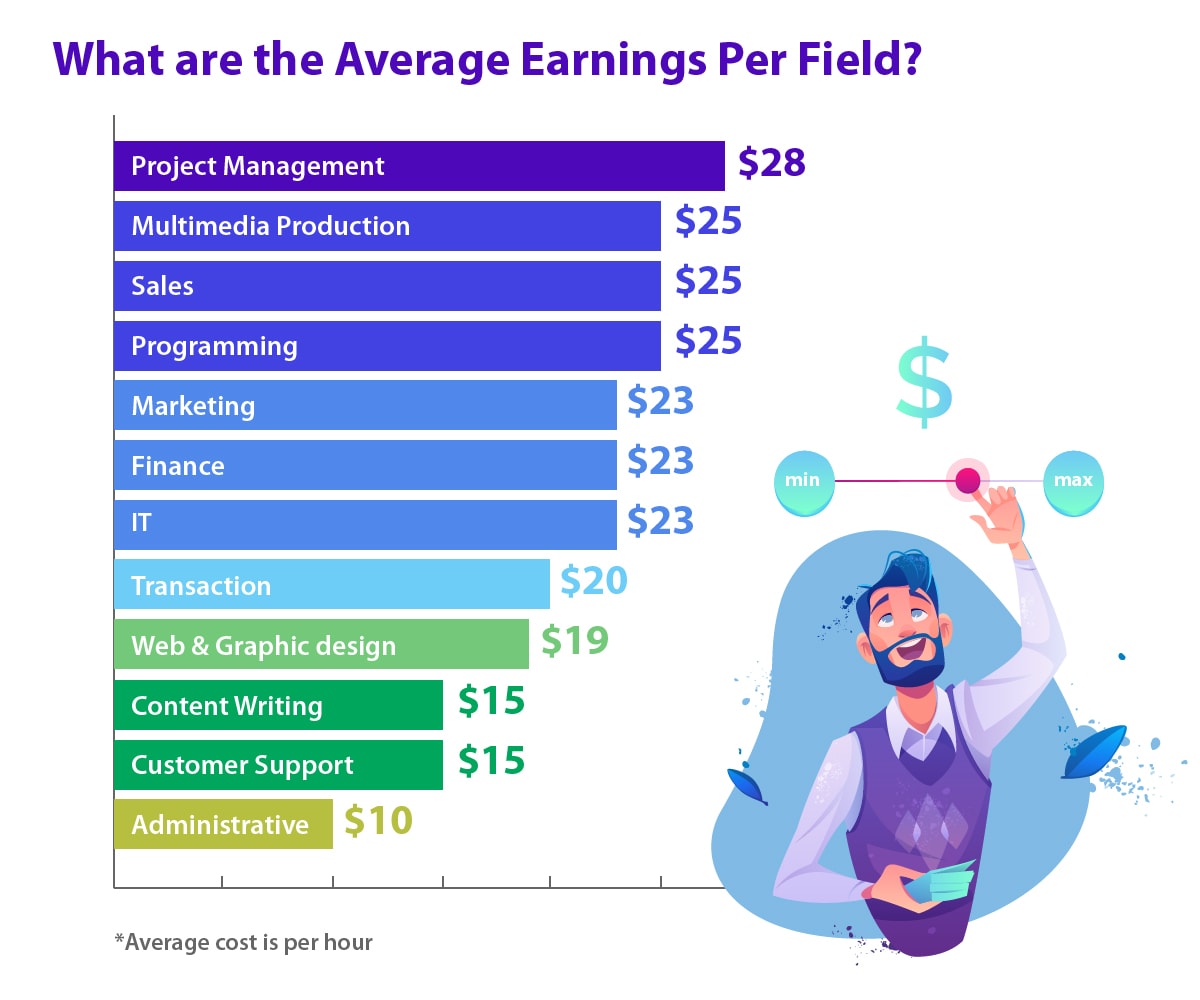 The average hourly rate per field for freelancers.