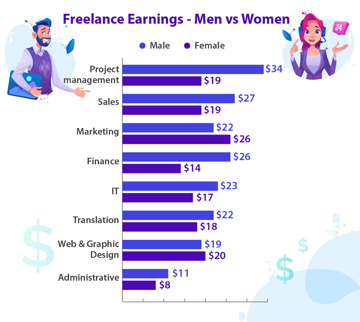 The differences between what men and women earn as freelancers in different positions.