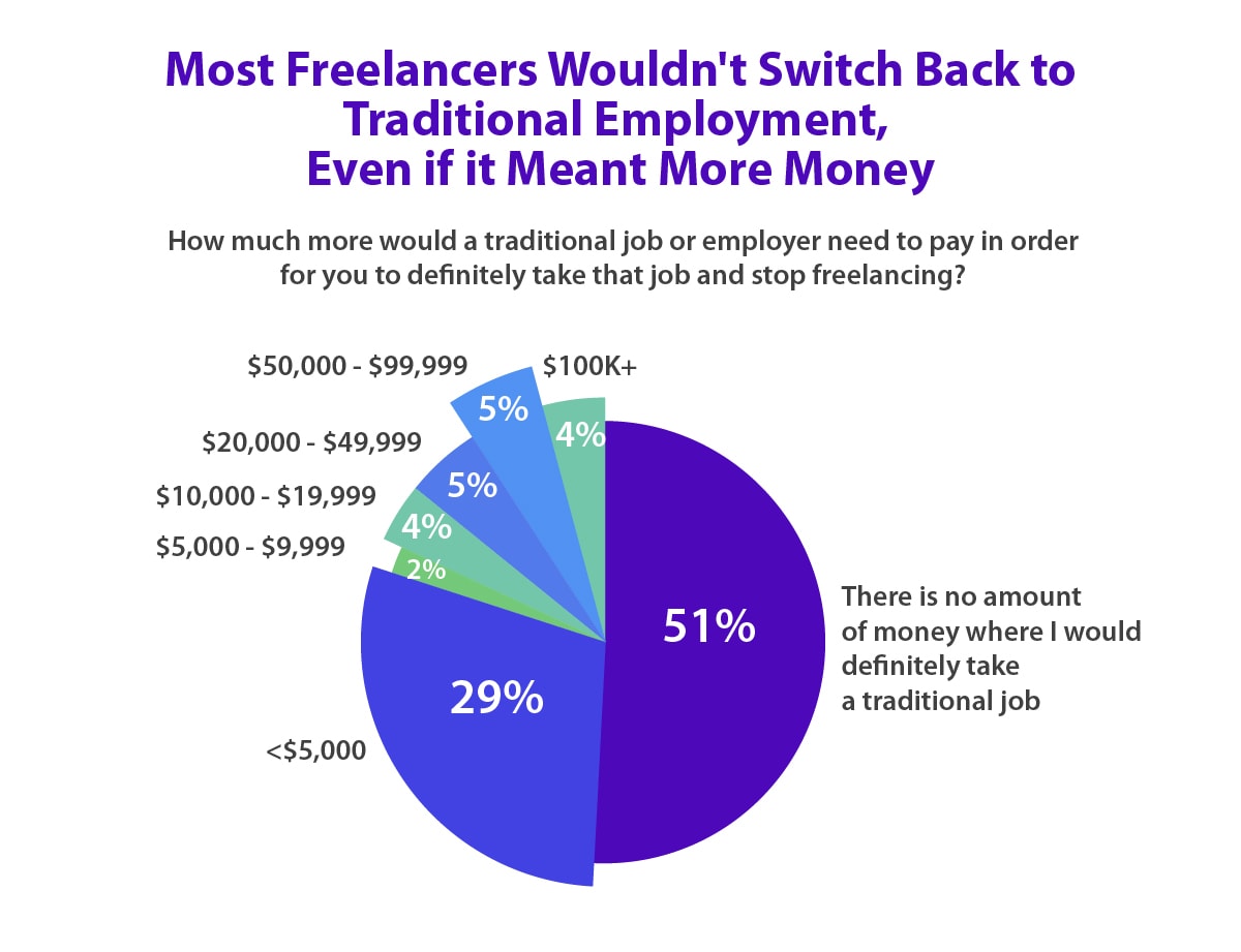 What amount of money does it take to convince freelancers to take a traditional job?