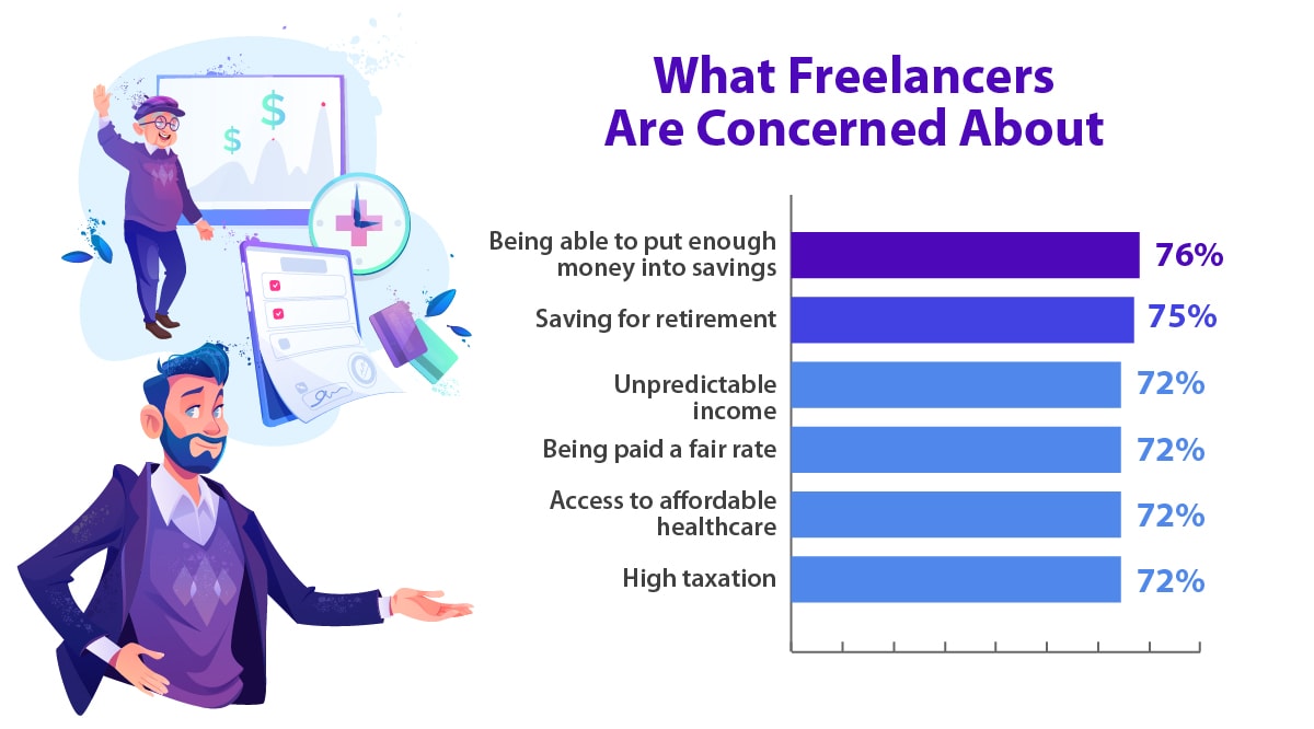 What freelancers are concerned about when engaging solely in freelance work.