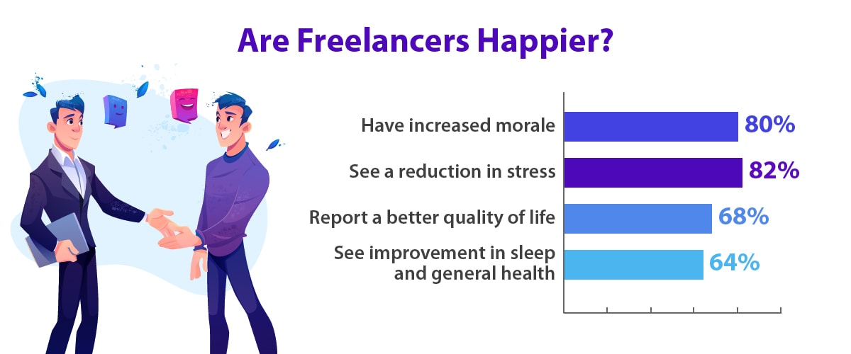 Freelancers are typically happier and have a better quality of life, morale, and less stress.