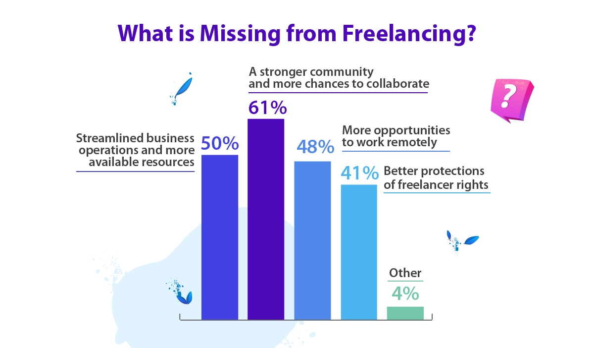 What freelancers would like to see improved in their line of work.