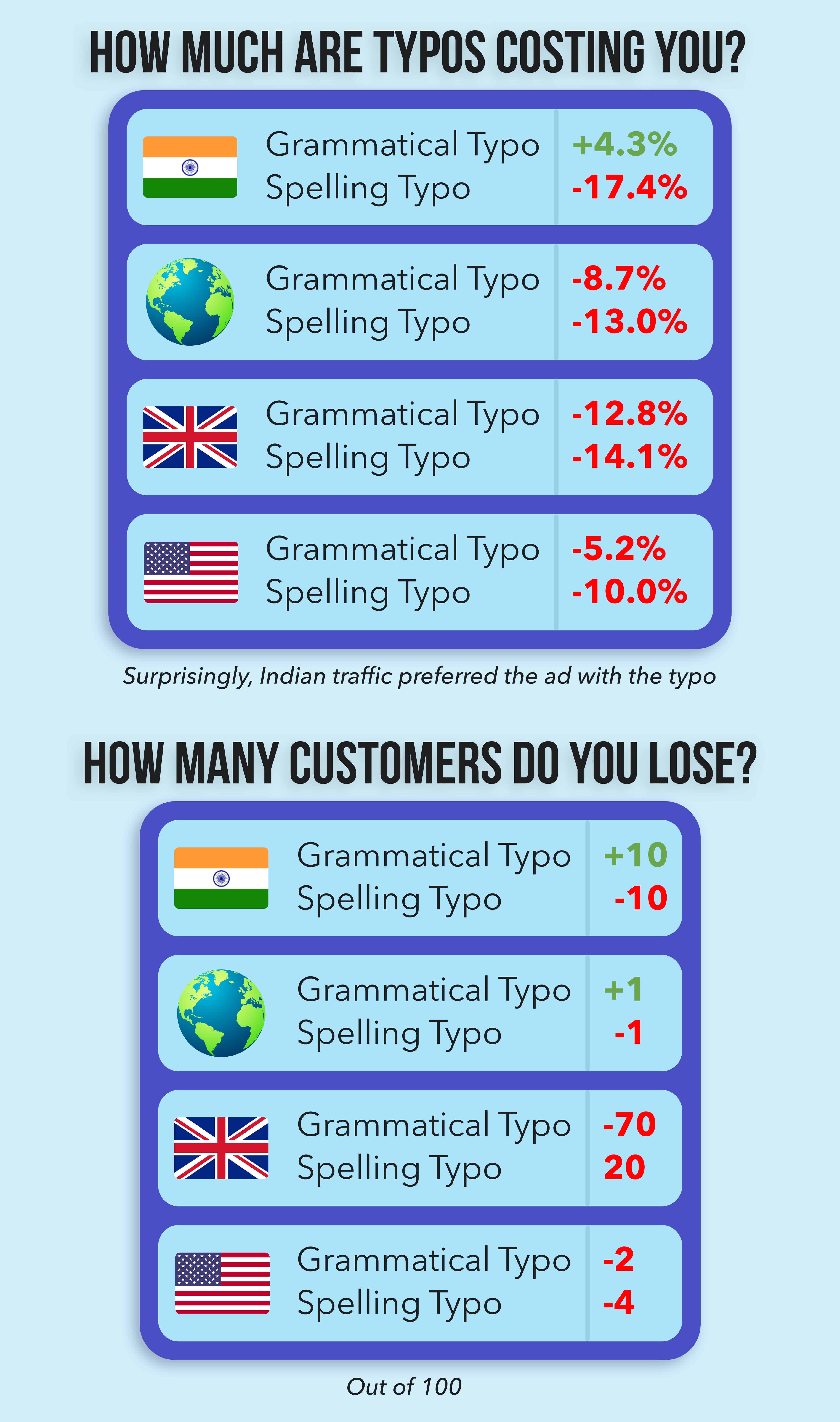 how much do typos cost your google ad spend
