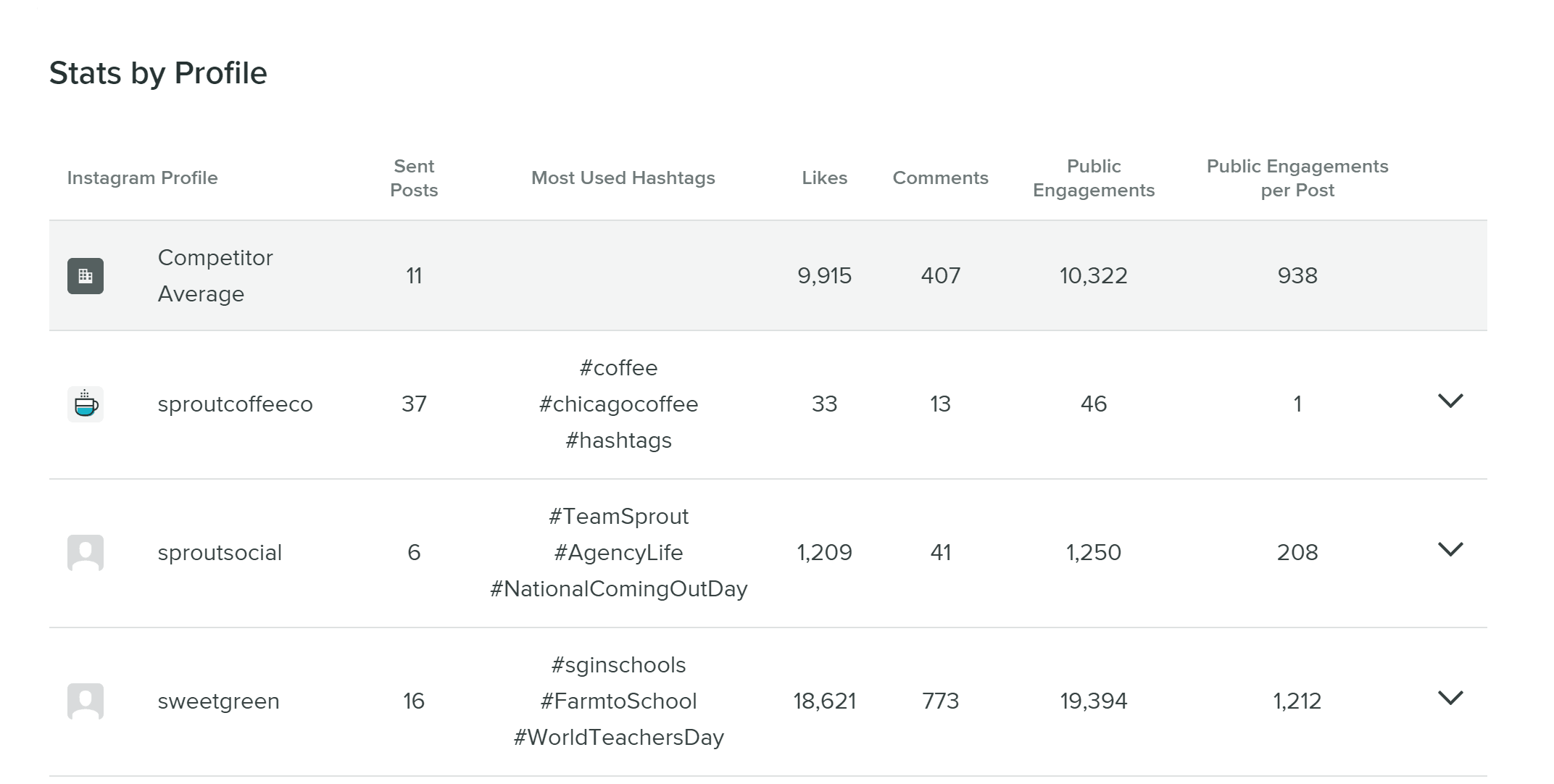 How to Read Sprout Social's Analytics & Improve Your Social Media Strategy-image5