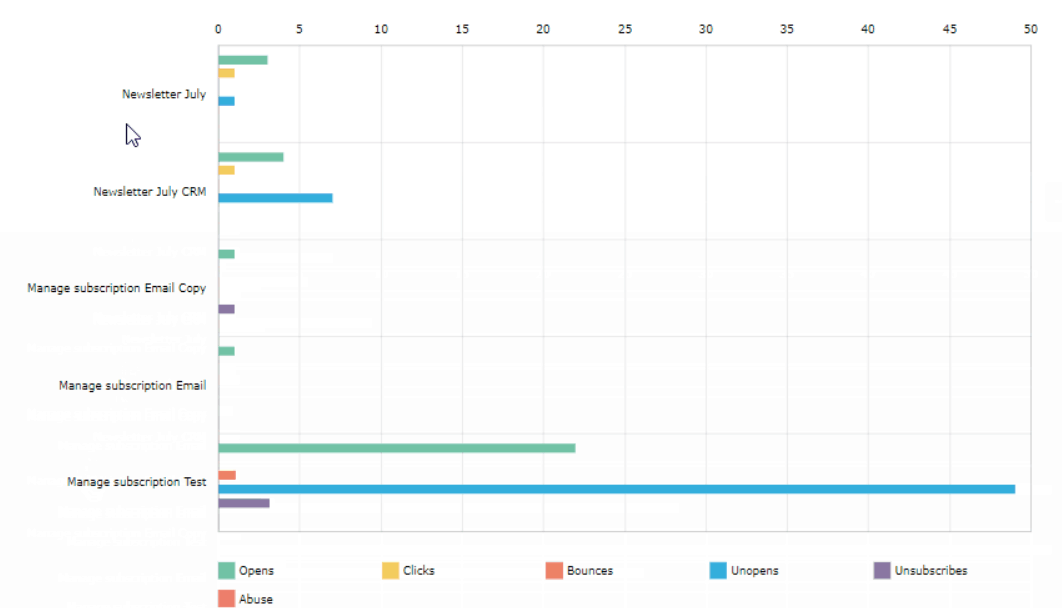 Benchmark Email Marketing – Campaign Comparison Graph