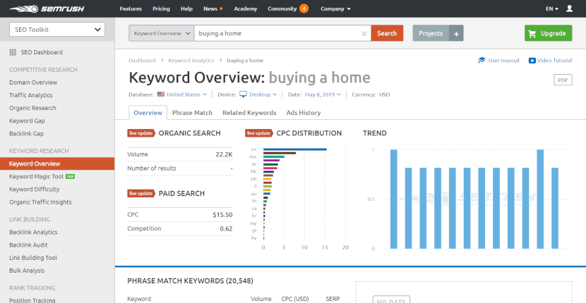 semrush top pages