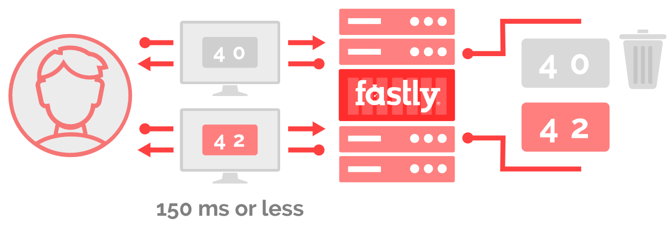 fastly instant purge diagram