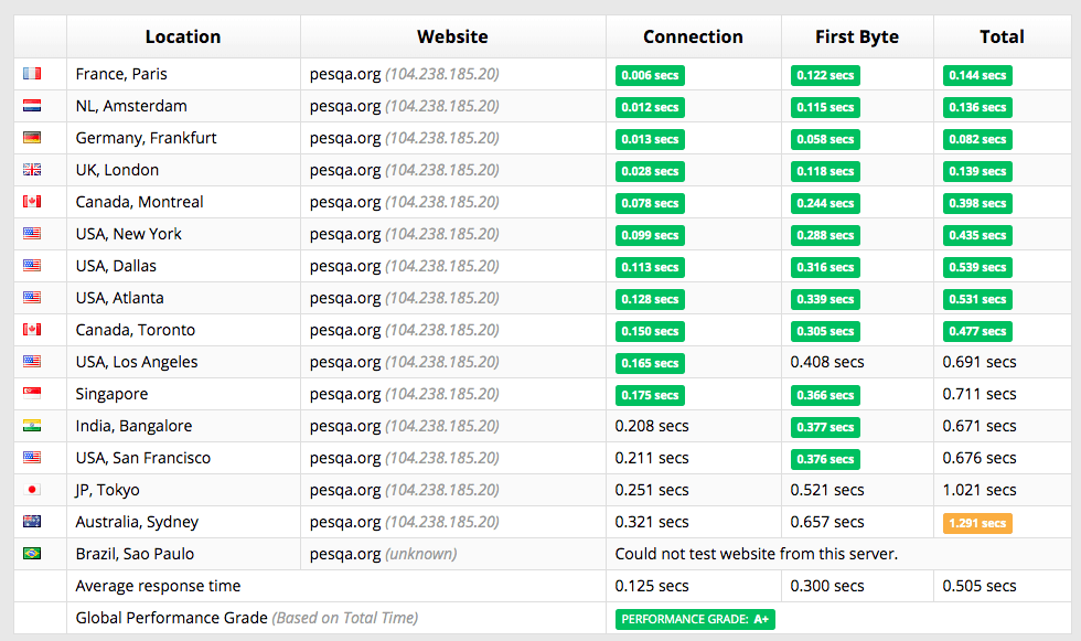 vultr-perfomance2