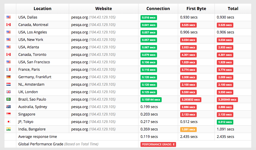 microsoft-azure-performance1