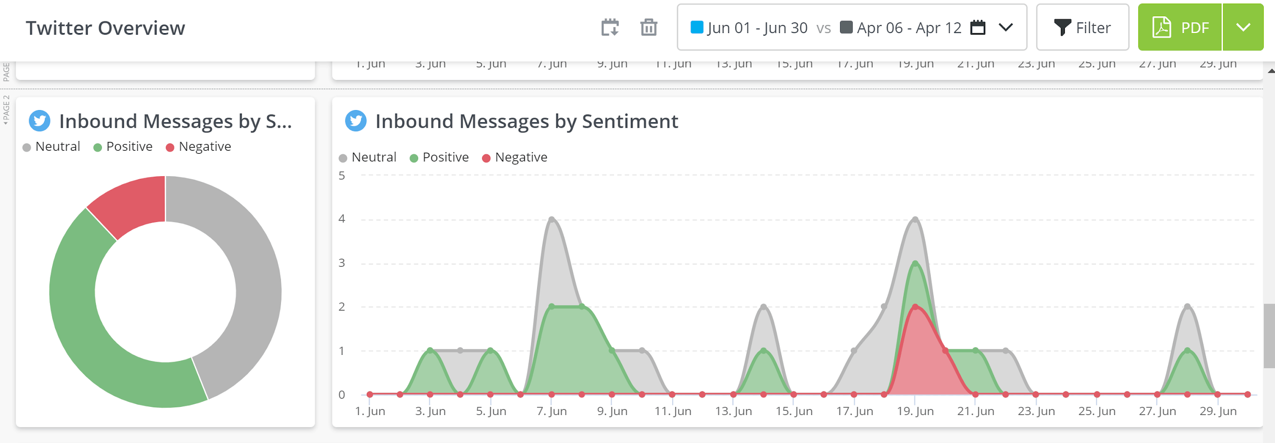 Sprout Social vs. Hootsuite - Hootsuites social sentiment reports