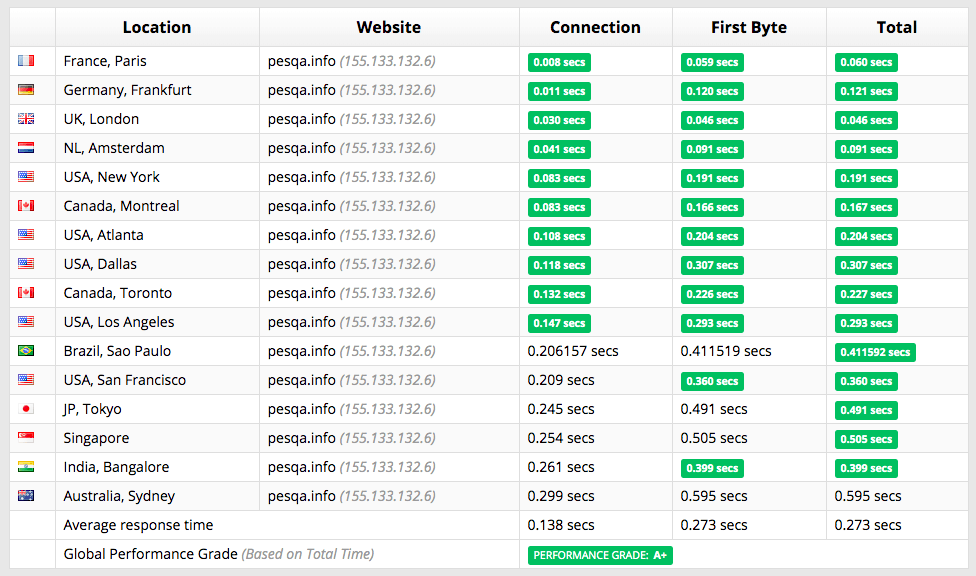 gandi-net-performance1