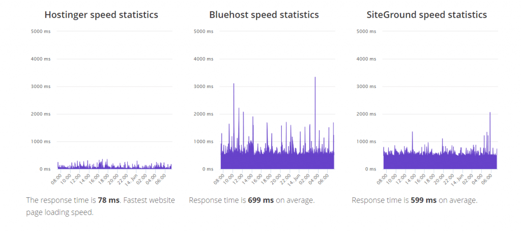 Bluehost Vs Hostinger Comparison One Surprising Winner 2020 Images, Photos, Reviews