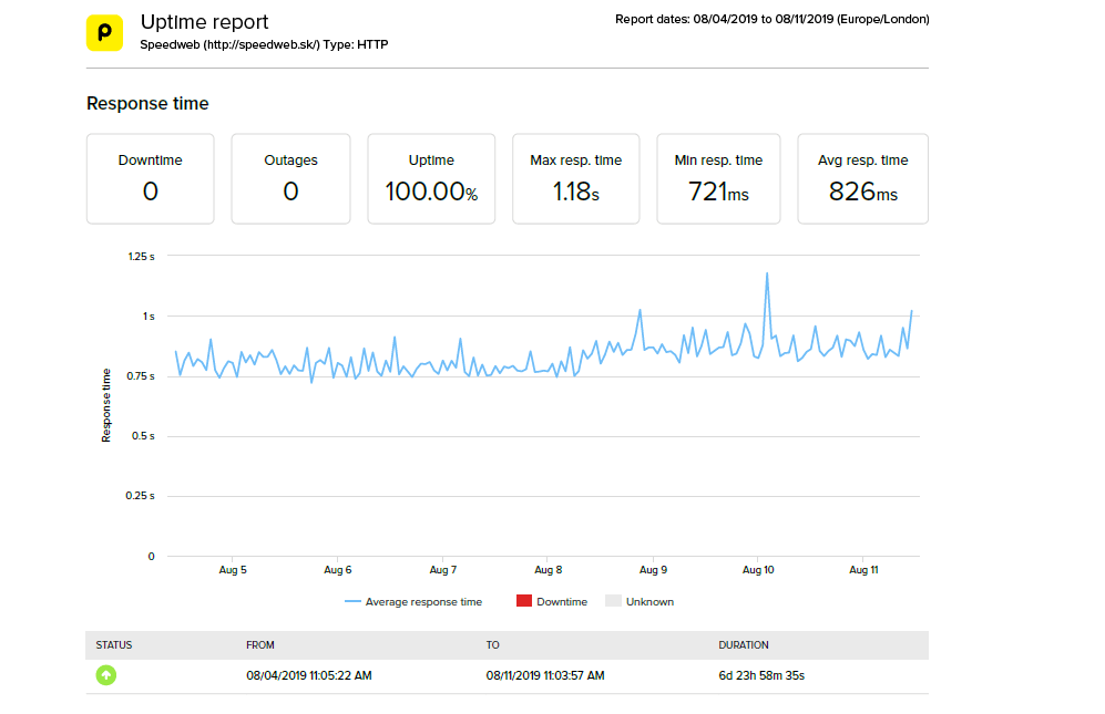 speedweb weekly uptime report