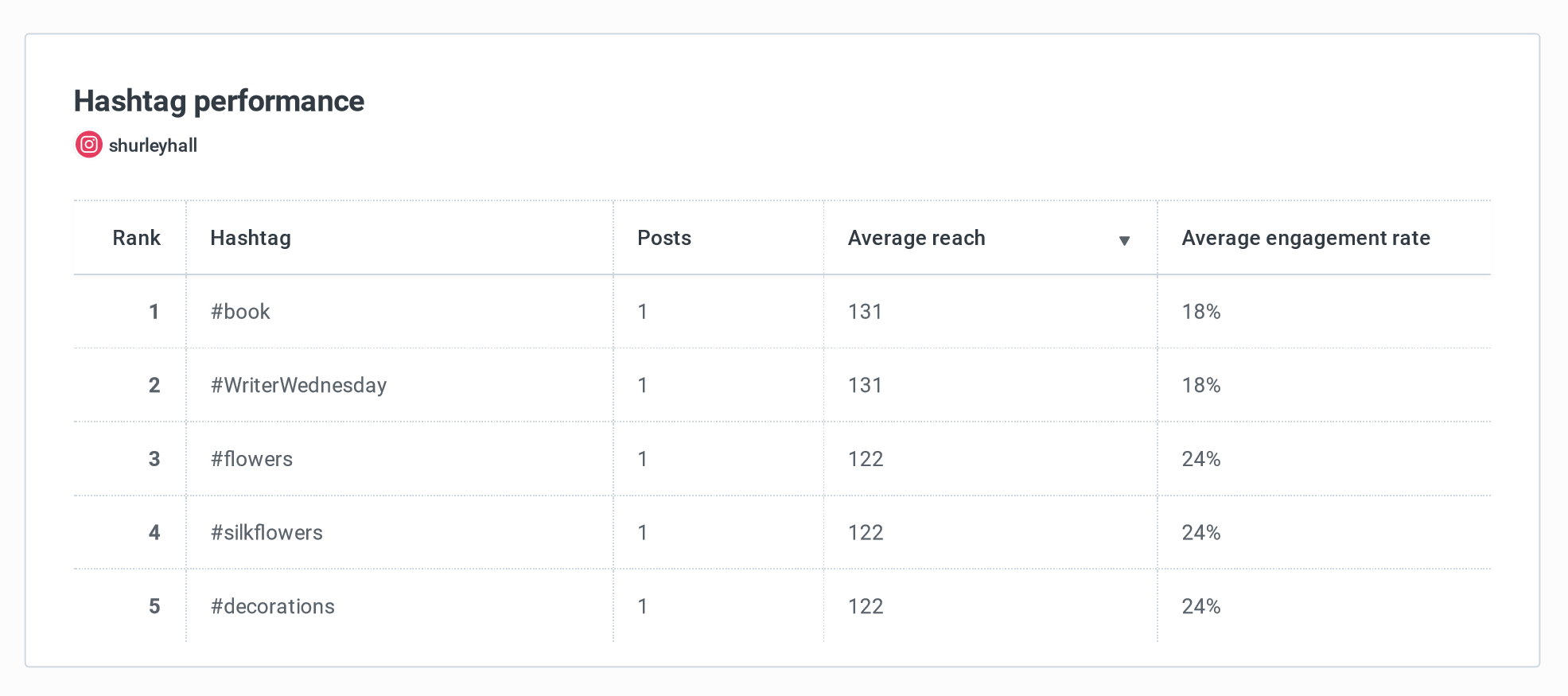 Buffer Analyze screenshot - Hashtag performance