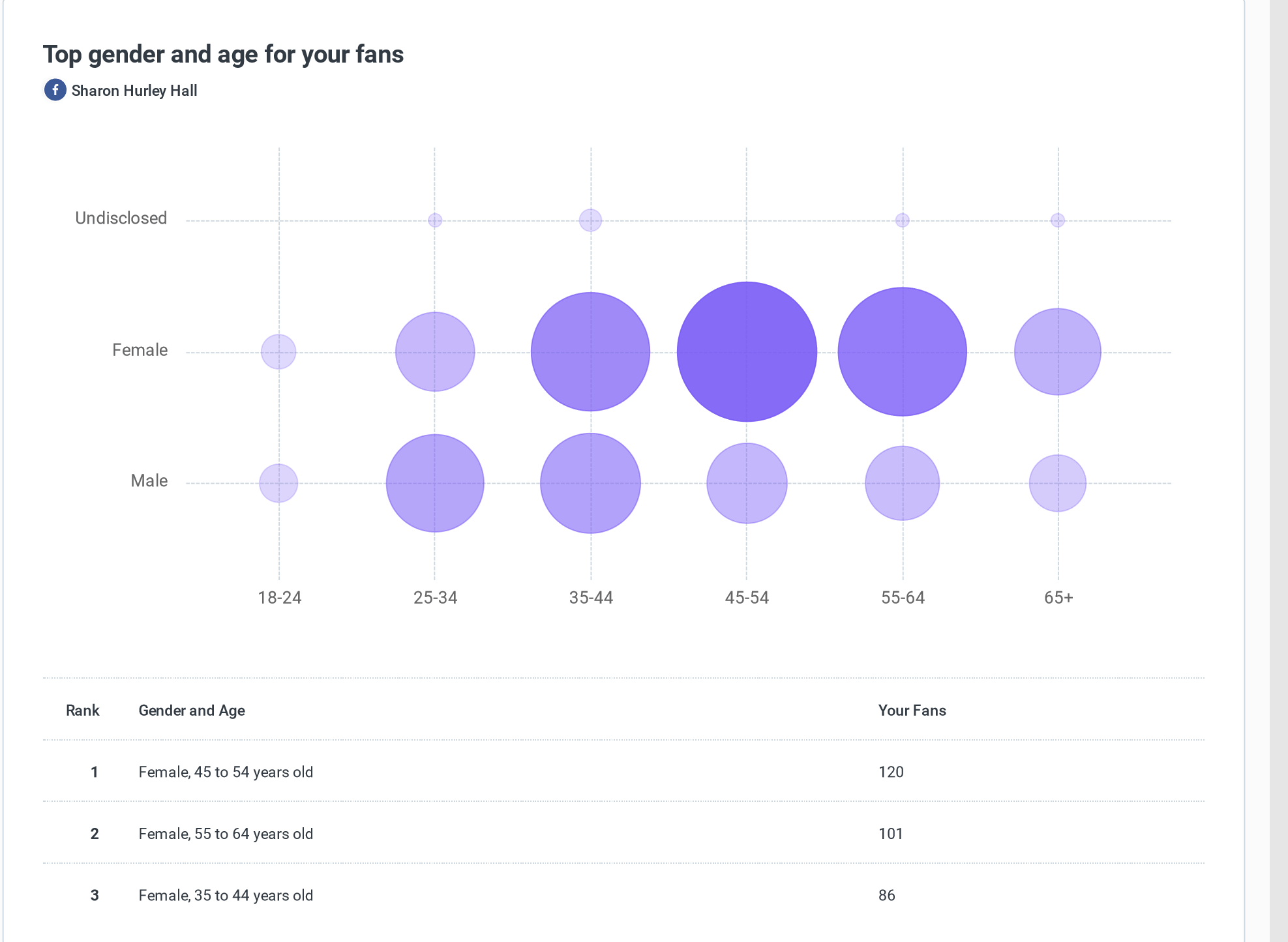 Buffer Analyze screenshot - Audience demographics