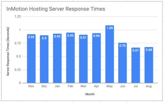 Bar chart showing InMotion Hosting’s average server response times over a year