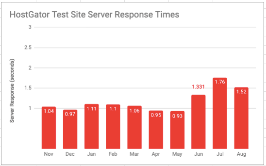 Bar chart showing HostGator’s average server response times over a year