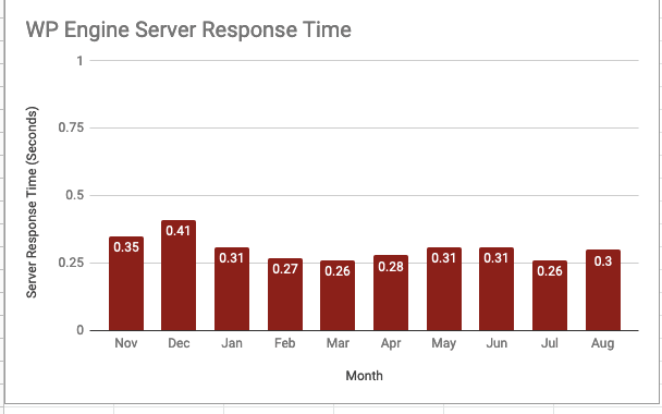 Chart showing WP Engine’s server response times