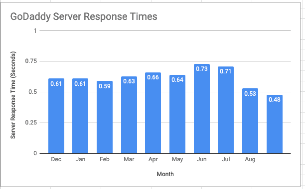 Chart showing GoDaddy’s server response times