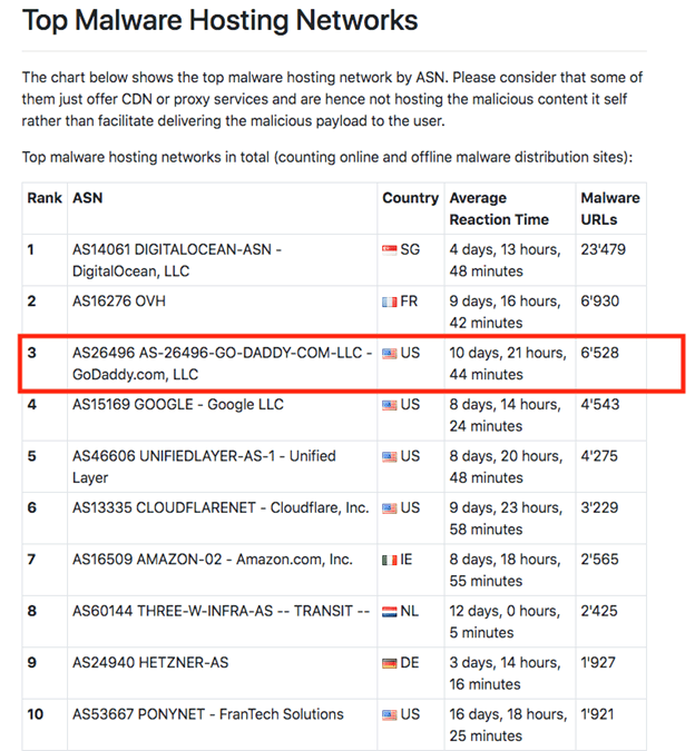 Chart showing top 10 malware hosting networks by ASN including GoDaddy at number 3.