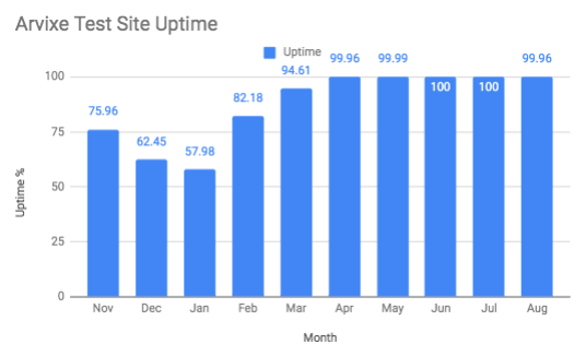 Chart showing Arvixe website uptime by month