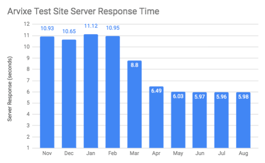 Chart showing Arvixe server response time by month