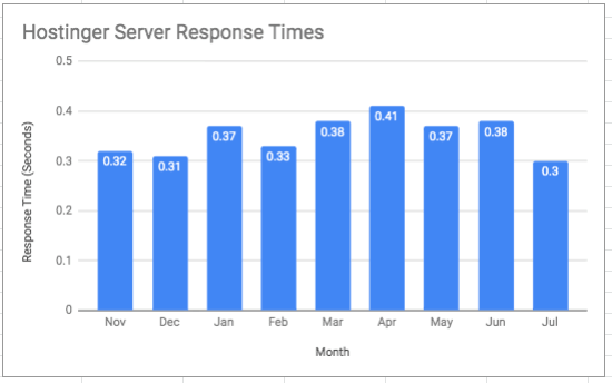 Chart of Hostinger’s server response times by month