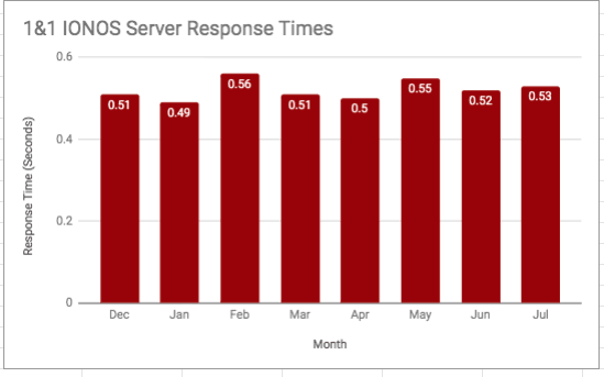 Chart of 1&1 IONOS server response times by month