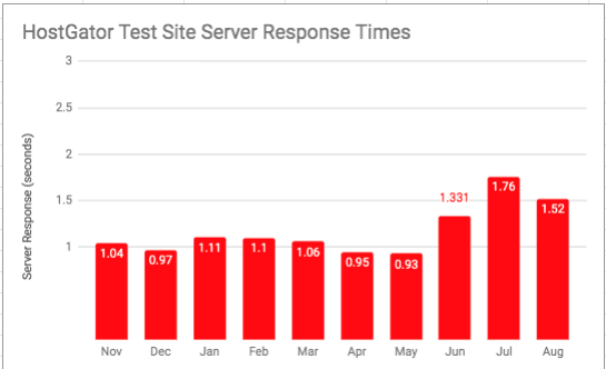 Chart of Hostgator server response times by month
