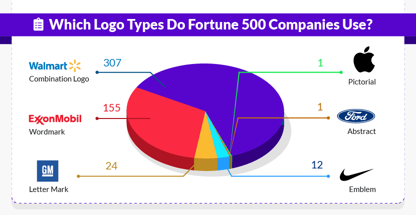 60+ Logo Stats and Facts – New Fortune 500 List Research [2024]